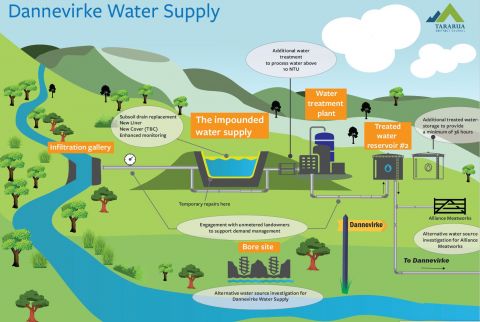 Dannevirke Impounded Water Supply