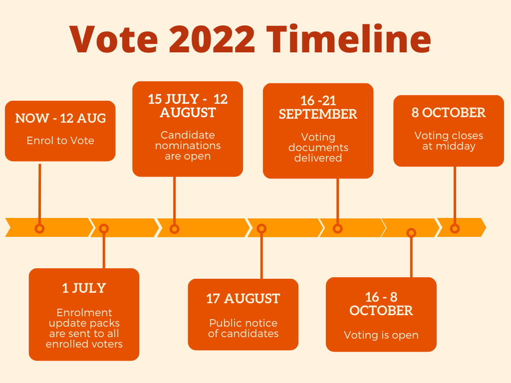 Vote 2022 Timeline