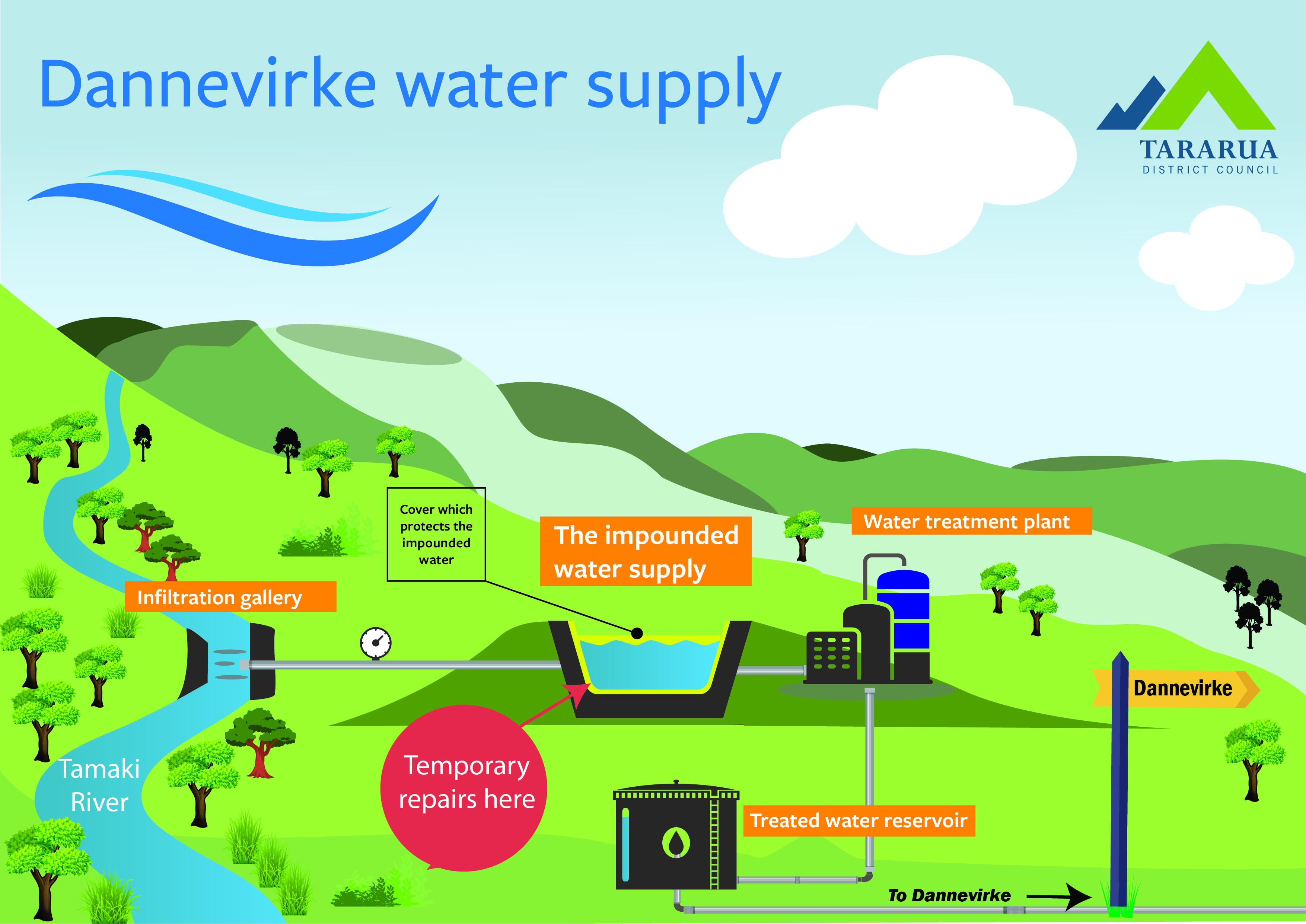 Dannevirke Water infographic