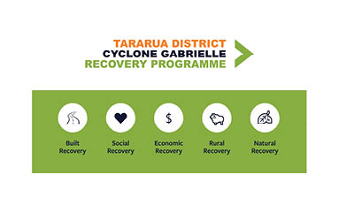 Tararua District Cyclone Recovery Unit Update - August
