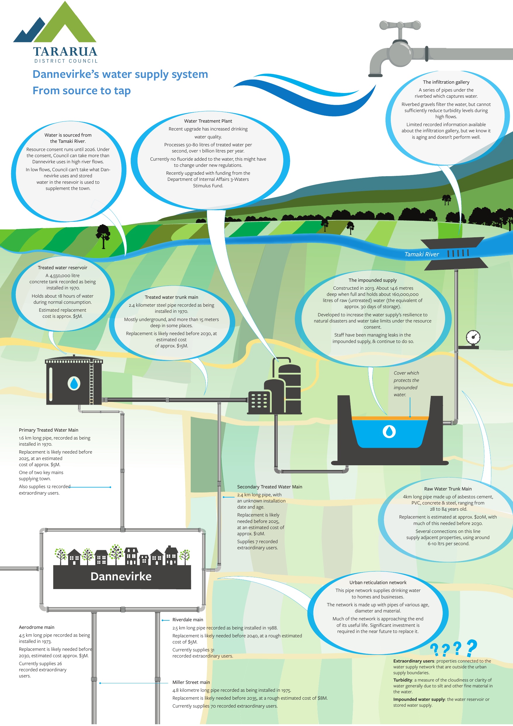 Infographic Dannevirke Water from source to tap