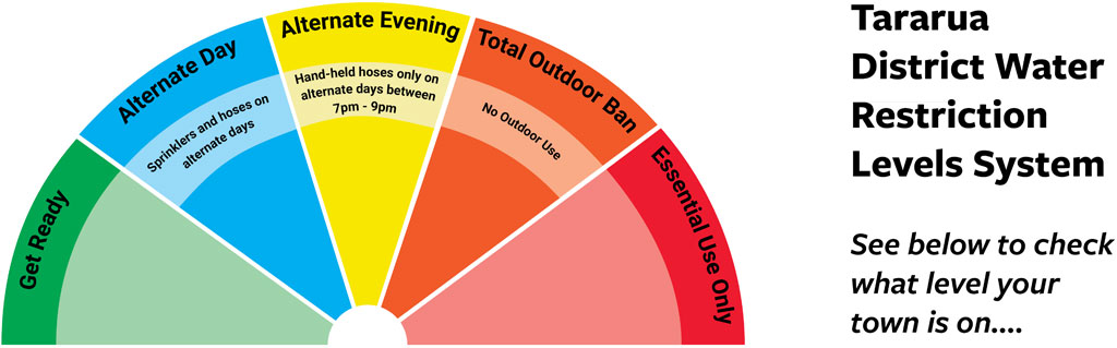 Water restriction system gauge for the Tararua District signage