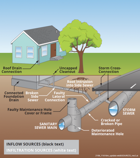 Inflow and Infiltration (I&I)