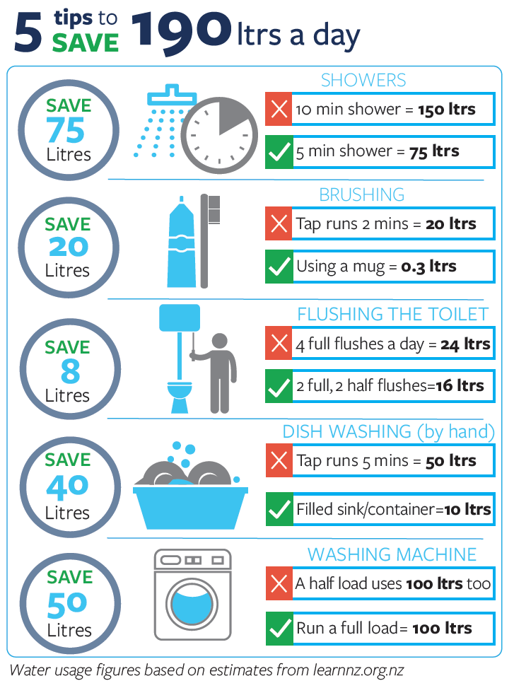 Infographic water conservation tips