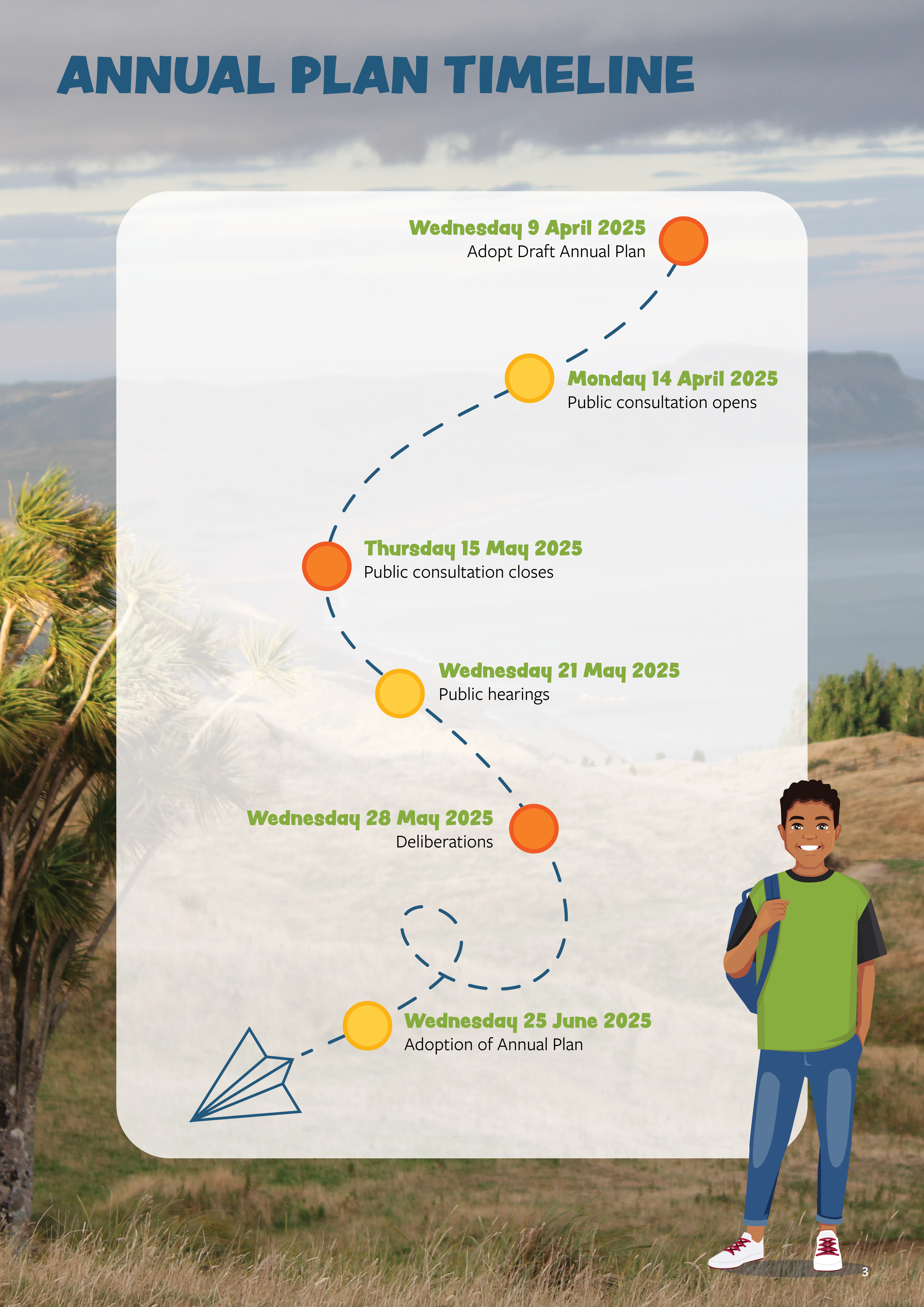 Annual Plan Timeline