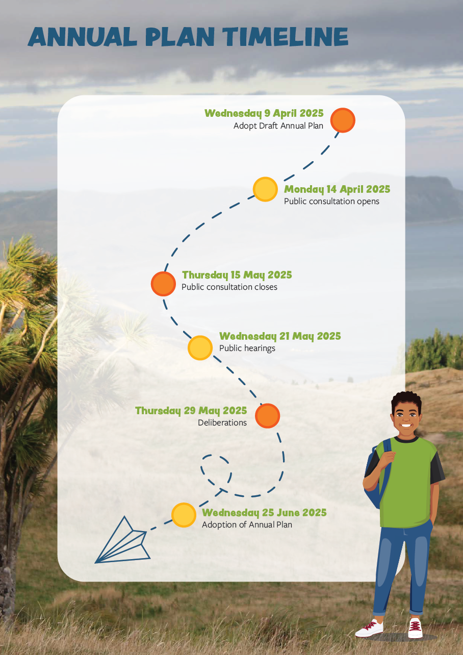 Annual Plan Timeline