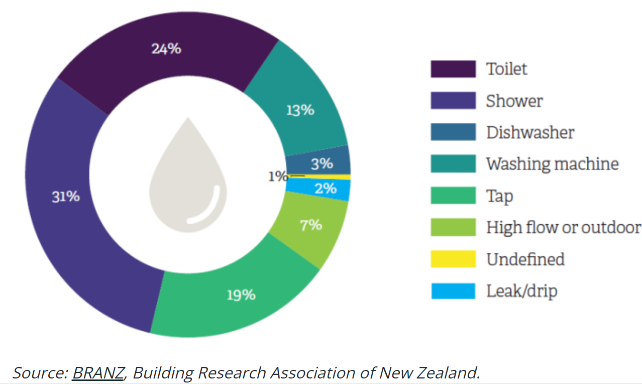 Water consumption graph