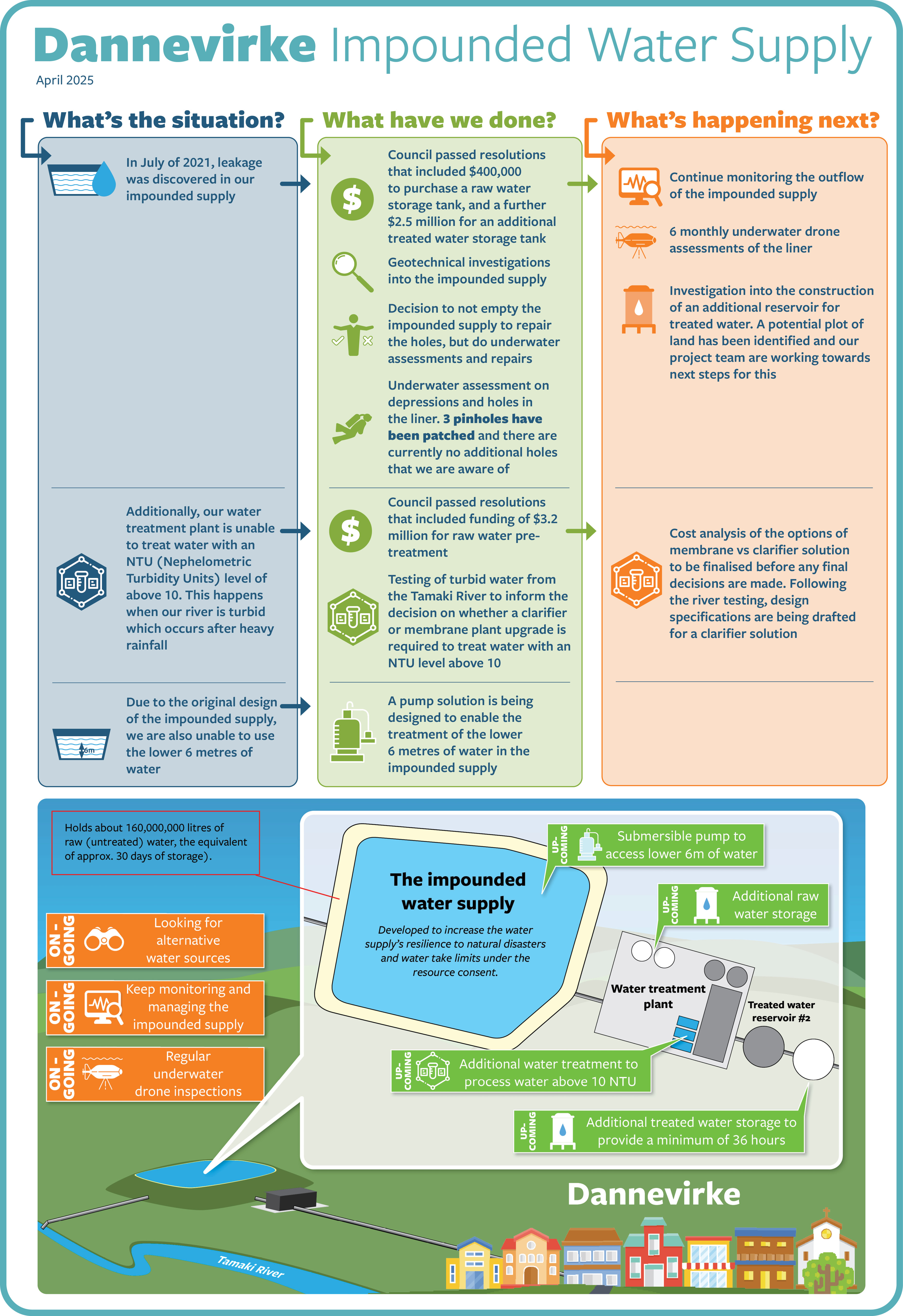 Dannevirke Impounded Supply Inforgraphic